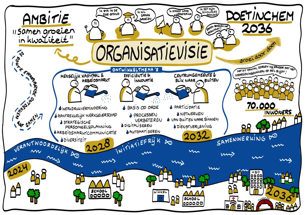 Infographic waarin de organisatievisie op weg naar 2036 is uitgebeeld. Deze is hierna uitgelegd in tekst.